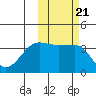 St. Catherine Cove tide chart for Thursday, October 21, 2021