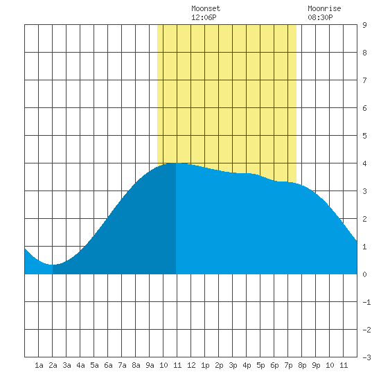 St. Catherine Cove tide chart for Friday, October 22, 2021