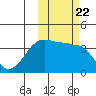 St. Catherine Cove tide chart for Friday, October 22, 2021