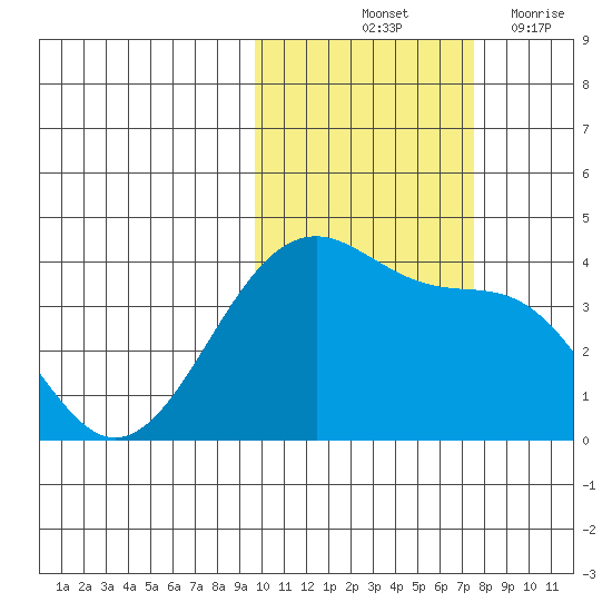 St. Catherine Cove tide chart for Sunday, October 24, 2021