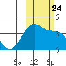 St. Catherine Cove tide chart for Sunday, October 24, 2021