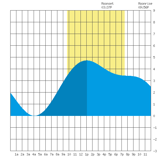 St. Catherine Cove tide chart for Monday, October 25, 2021