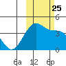 St. Catherine Cove tide chart for Monday, October 25, 2021