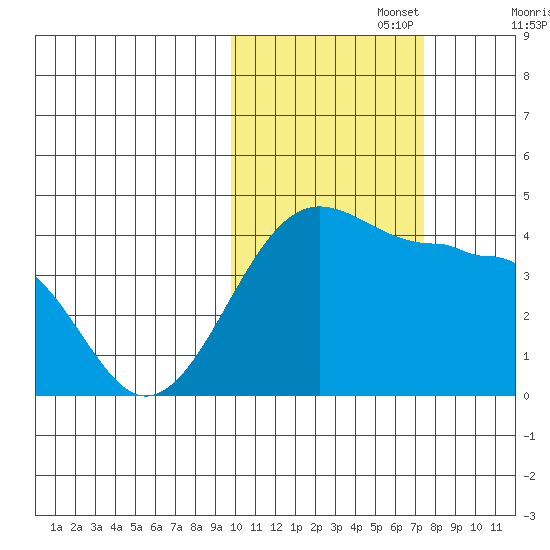 St. Catherine Cove tide chart for Wednesday, October 27, 2021