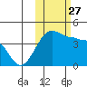 St. Catherine Cove tide chart for Wednesday, October 27, 2021