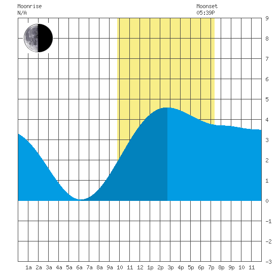 St. Catherine Cove tide chart for Thursday, October 28, 2021