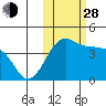 St. Catherine Cove tide chart for Thursday, October 28, 2021