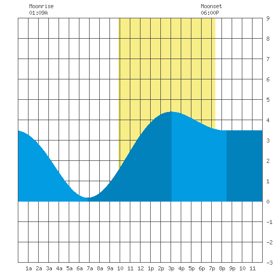 St. Catherine Cove tide chart for Friday, October 29, 2021