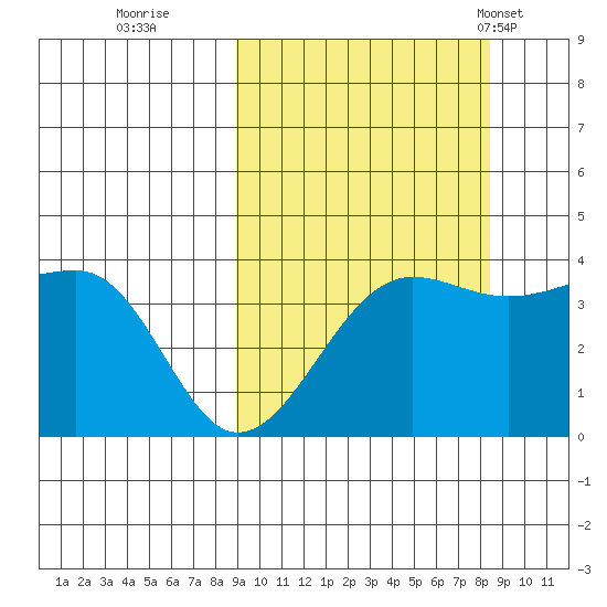 St. Catherine Cove tide chart for Saturday, October 2, 2021