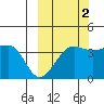 St. Catherine Cove tide chart for Saturday, October 2, 2021
