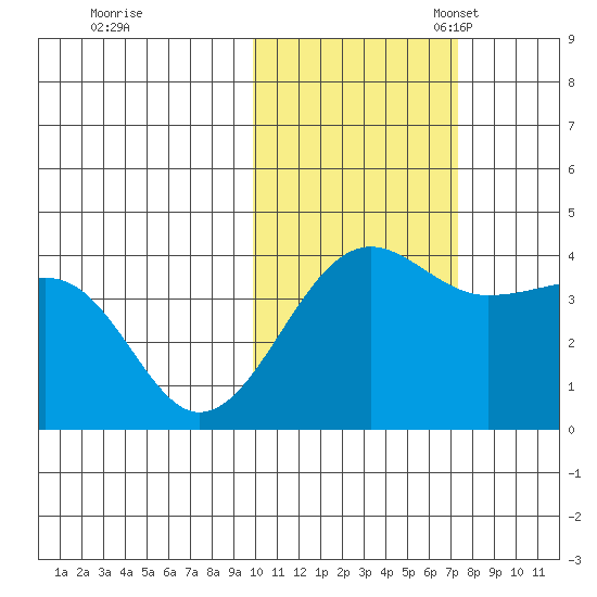 St. Catherine Cove tide chart for Saturday, October 30, 2021