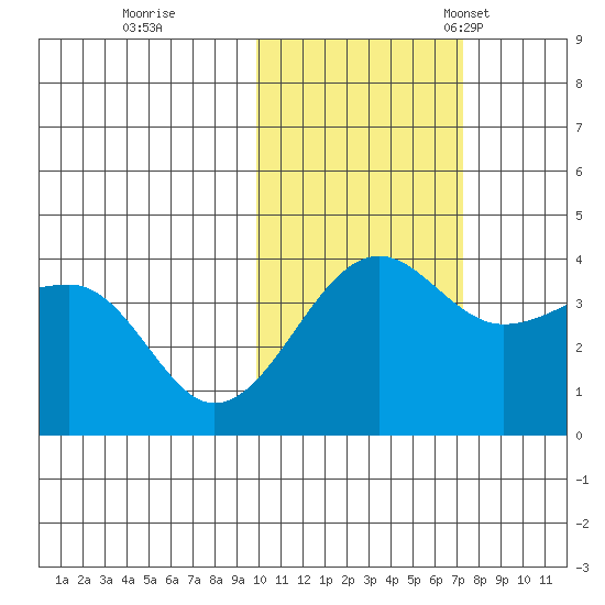 St. Catherine Cove tide chart for Sunday, October 31, 2021