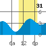 St. Catherine Cove tide chart for Sunday, October 31, 2021
