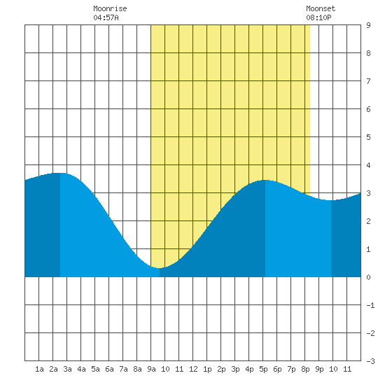 St. Catherine Cove tide chart for Sunday, October 3, 2021