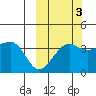 St. Catherine Cove tide chart for Sunday, October 3, 2021