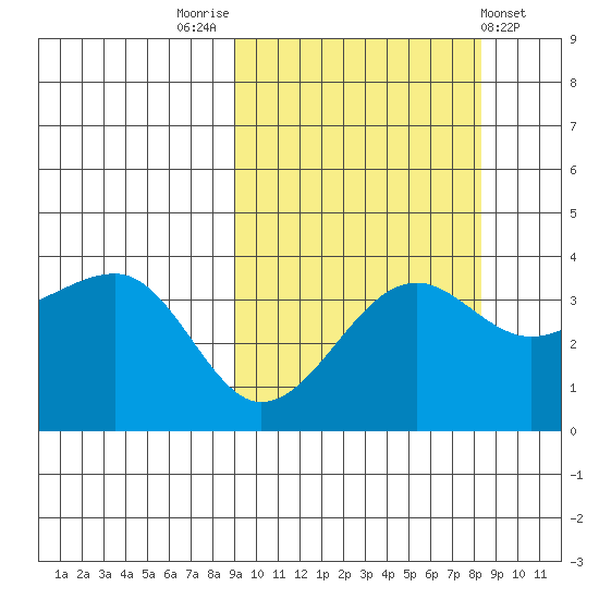 St. Catherine Cove tide chart for Monday, October 4, 2021