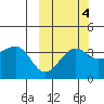 St. Catherine Cove tide chart for Monday, October 4, 2021