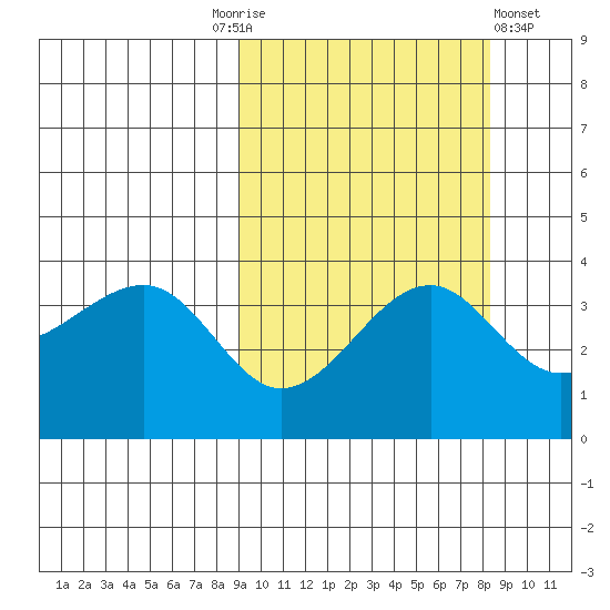 St. Catherine Cove tide chart for Tuesday, October 5, 2021