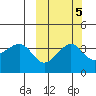 St. Catherine Cove tide chart for Tuesday, October 5, 2021