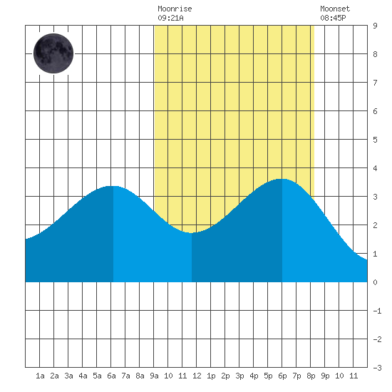St. Catherine Cove tide chart for Wednesday, October 6, 2021