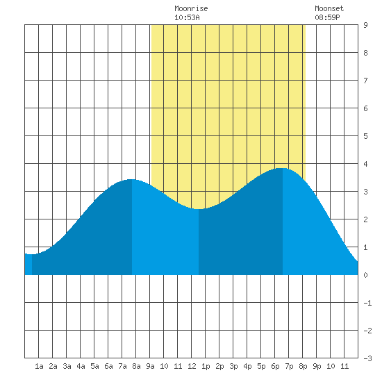 St. Catherine Cove tide chart for Thursday, October 7, 2021