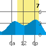 St. Catherine Cove tide chart for Thursday, October 7, 2021