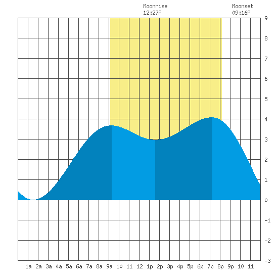 St. Catherine Cove tide chart for Friday, October 8, 2021