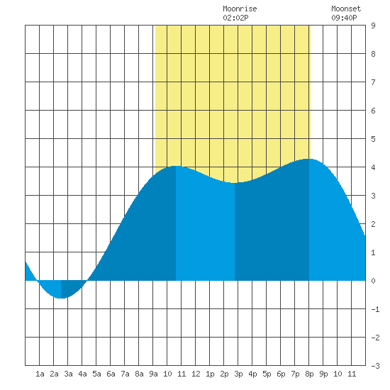 St. Catherine Cove tide chart for Saturday, October 9, 2021
