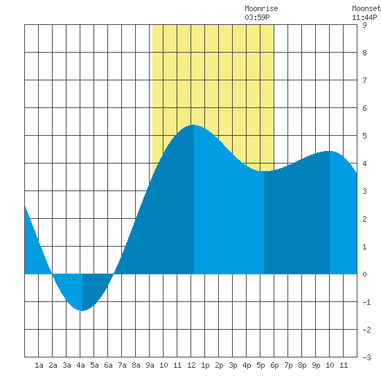 St. Catherine Cove tide chart for Wednesday, November 10, 2021