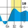 St. Catherine Cove tide chart for Wednesday, November 10, 2021