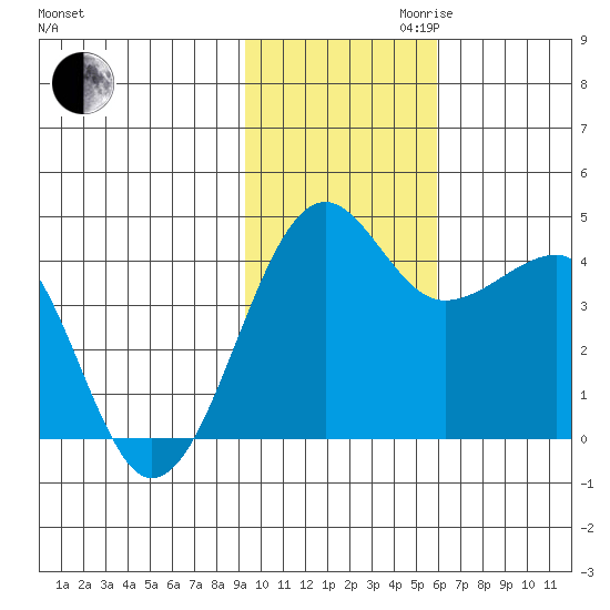 St. Catherine Cove tide chart for Thursday, November 11, 2021