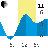 St. Catherine Cove tide chart for Thursday, November 11, 2021