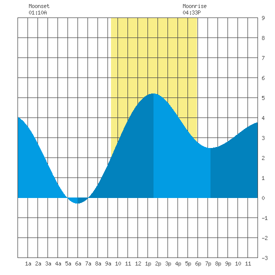 St. Catherine Cove tide chart for Friday, November 12, 2021