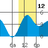 St. Catherine Cove tide chart for Friday, November 12, 2021