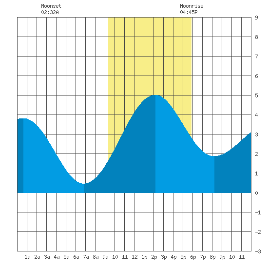 St. Catherine Cove tide chart for Saturday, November 13, 2021