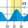 St. Catherine Cove tide chart for Saturday, November 13, 2021