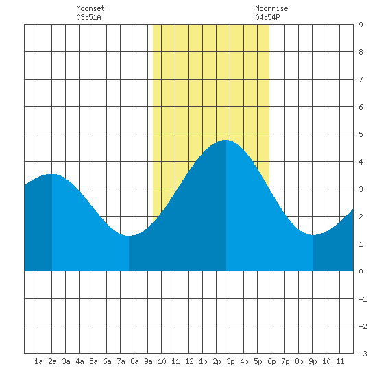 St. Catherine Cove tide chart for Sunday, November 14, 2021