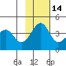 St. Catherine Cove tide chart for Sunday, November 14, 2021