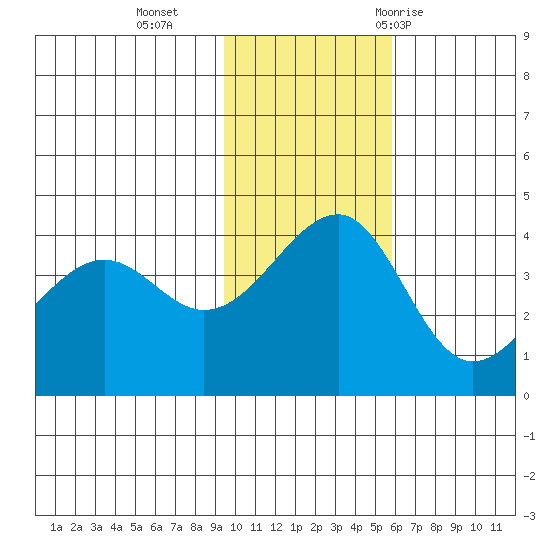 St. Catherine Cove tide chart for Monday, November 15, 2021