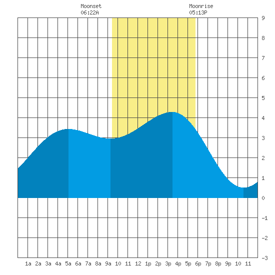 St. Catherine Cove tide chart for Tuesday, November 16, 2021