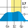 St. Catherine Cove tide chart for Wednesday, November 17, 2021