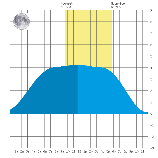 St. Catherine Cove tide chart for Thursday, November 18, 2021