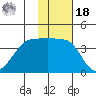 St. Catherine Cove tide chart for Thursday, November 18, 2021