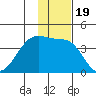 St. Catherine Cove tide chart for Friday, November 19, 2021