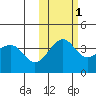 St. Catherine Cove tide chart for Monday, November 1, 2021
