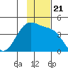 St. Catherine Cove tide chart for Sunday, November 21, 2021