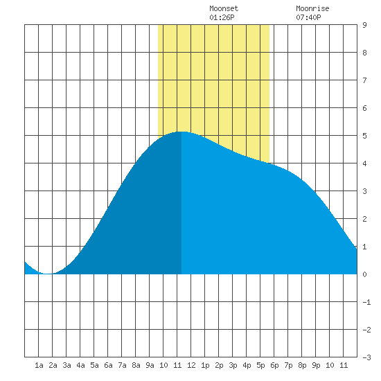 St. Catherine Cove tide chart for Monday, November 22, 2021
