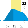 St. Catherine Cove tide chart for Monday, November 22, 2021