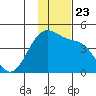 St. Catherine Cove tide chart for Tuesday, November 23, 2021