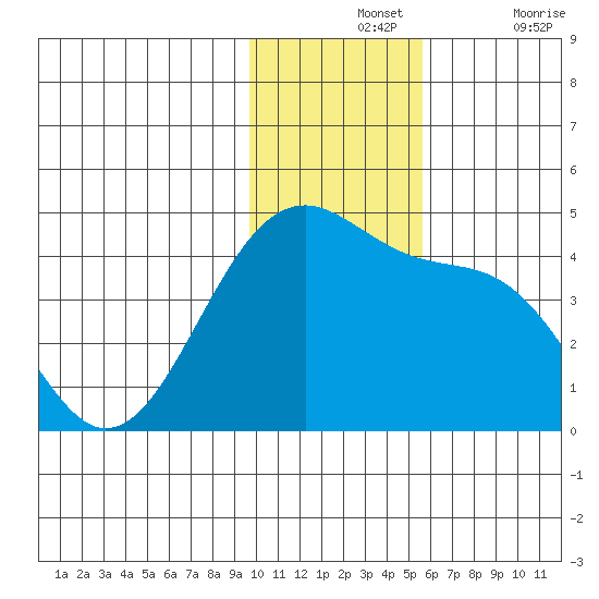 St. Catherine Cove tide chart for Wednesday, November 24, 2021